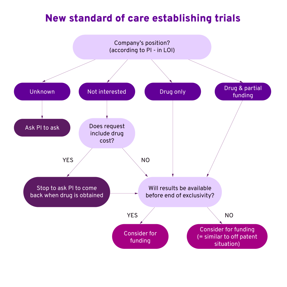 Repurposing website - graphic 1 - New standard of care establishing trials