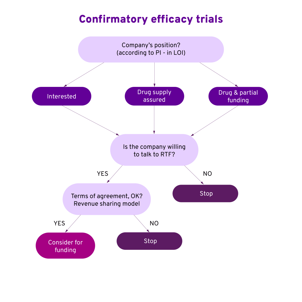 Repurposing website - graphic 2 - Confirmatory efficacy trials